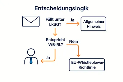 Diagramm: Entscheidungslogik für Hinweise nach LkSG und EU-Richtlinie