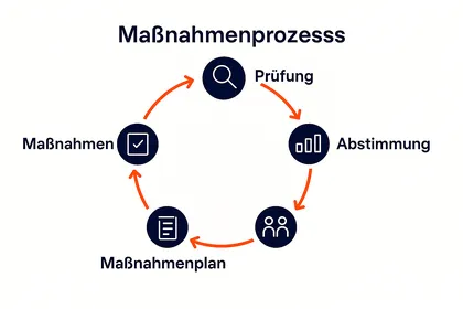 5-Maßnahmenprozess