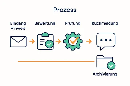 Diagramm: Weg eines Hinweises von der Meldung bis zur Archivierung