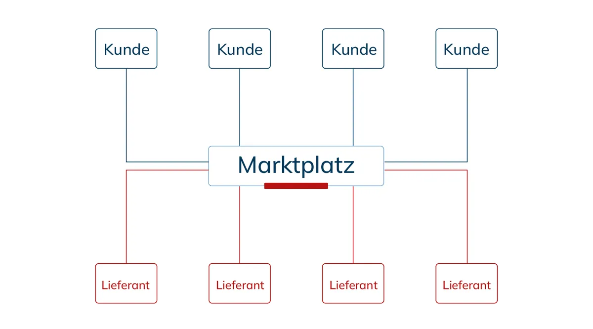 Schema: vier Kunden und vier Lieferanten sind über einen zentralen Marktplatz miteinander verbunden