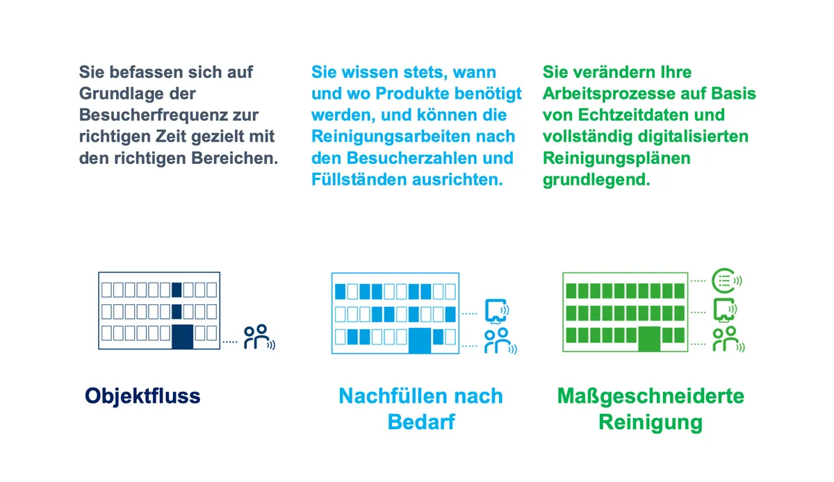Infografik: Objektfluss, Nachfüllen nach Bedarf und maßgeschneiderte Reinigung mit Tork Vision